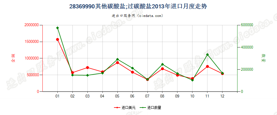 28369990未列名碳酸盐；过碳酸盐进口2013年月度走势图