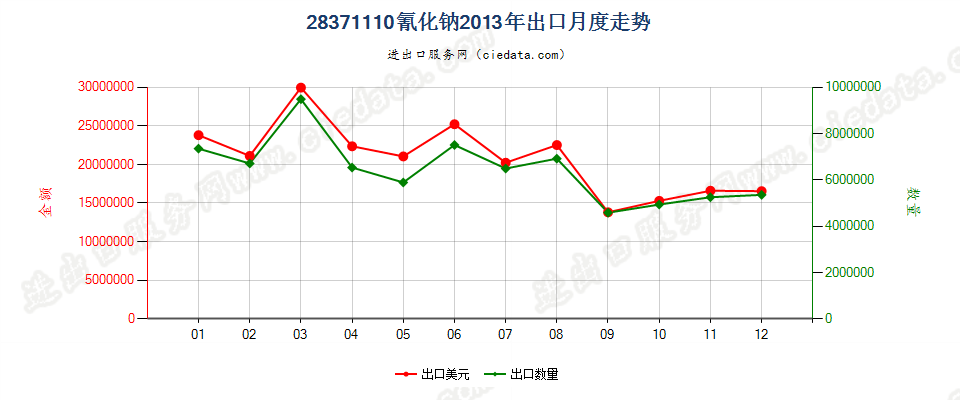 28371110氰化钠出口2013年月度走势图