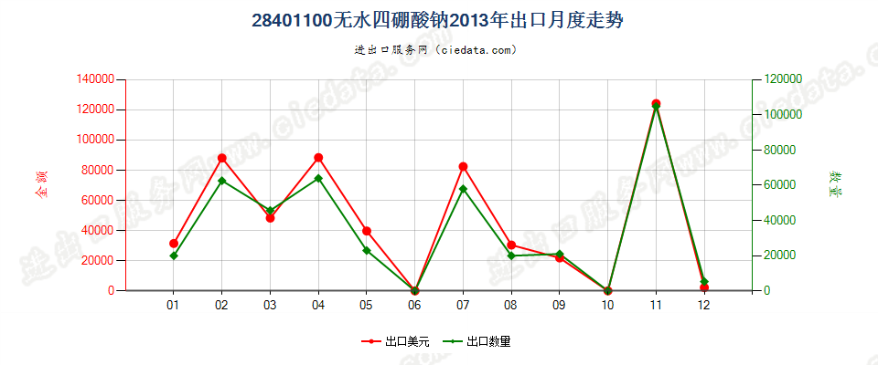 28401100无水四硼酸钠出口2013年月度走势图