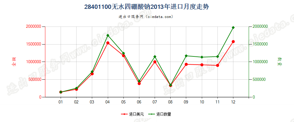 28401100无水四硼酸钠进口2013年月度走势图