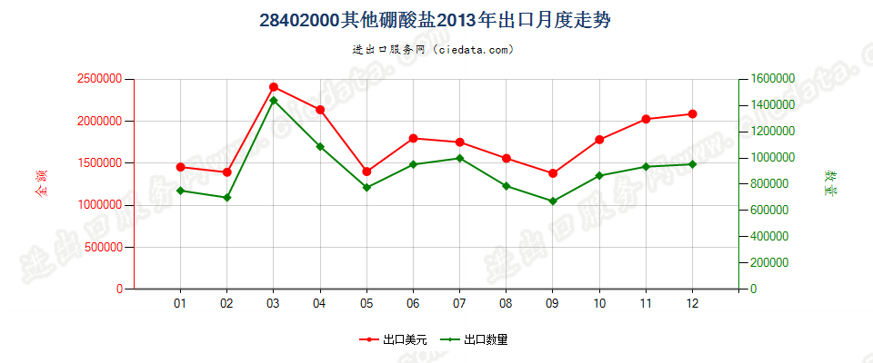 28402000其他硼酸盐出口2013年月度走势图