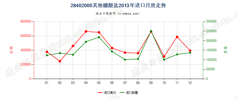 28402000其他硼酸盐进口2013年月度走势图