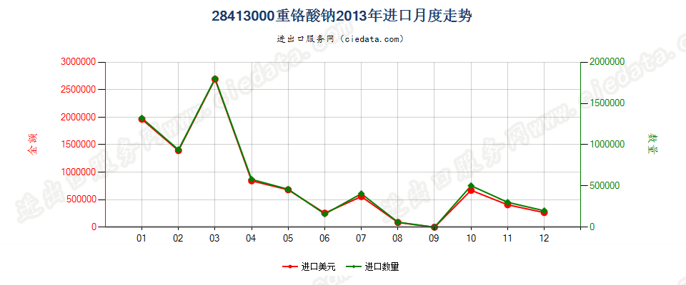 28413000重铬酸钠进口2013年月度走势图