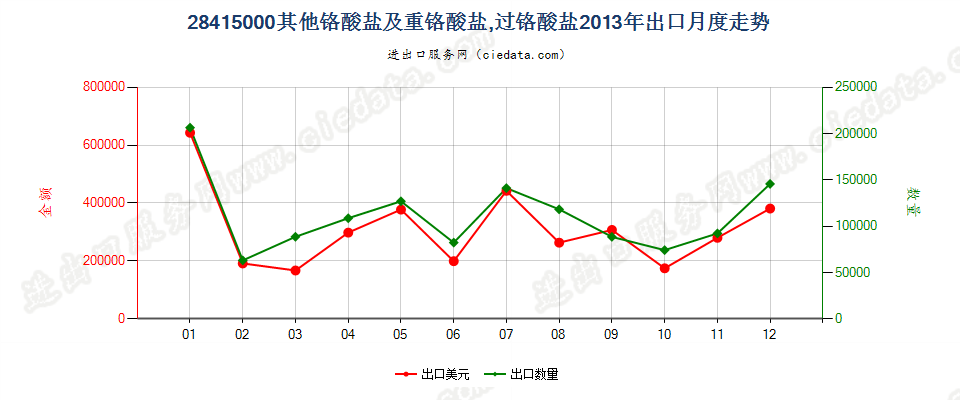 28415000其他铬酸盐及重铬酸盐；过铬酸盐出口2013年月度走势图