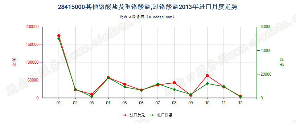 28415000其他铬酸盐及重铬酸盐；过铬酸盐进口2013年月度走势图