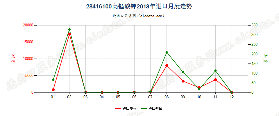 28416100高锰酸钾进口2013年月度走势图