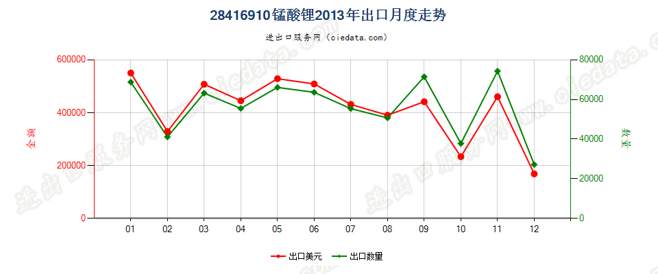 28416910锰酸锂出口2013年月度走势图