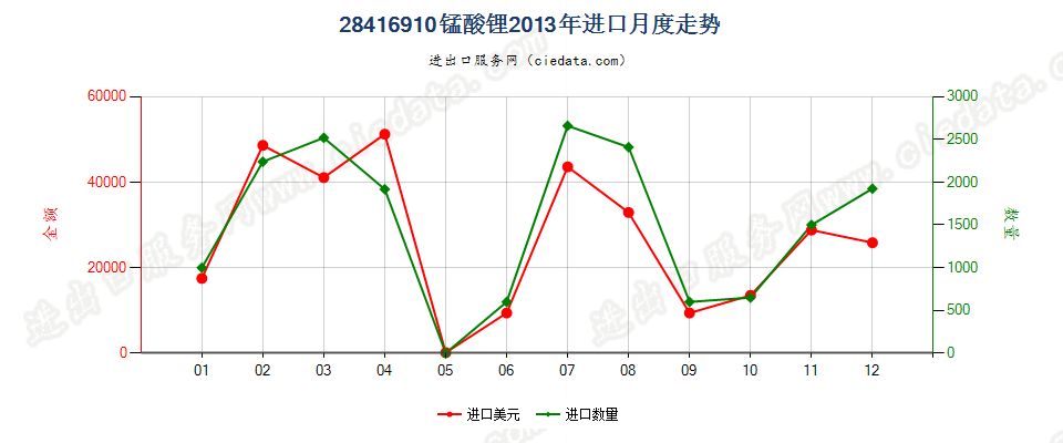 28416910锰酸锂进口2013年月度走势图