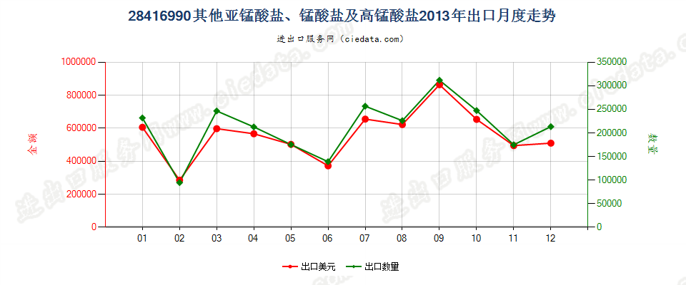 28416990其他亚锰酸盐、锰酸盐及高锰酸盐出口2013年月度走势图