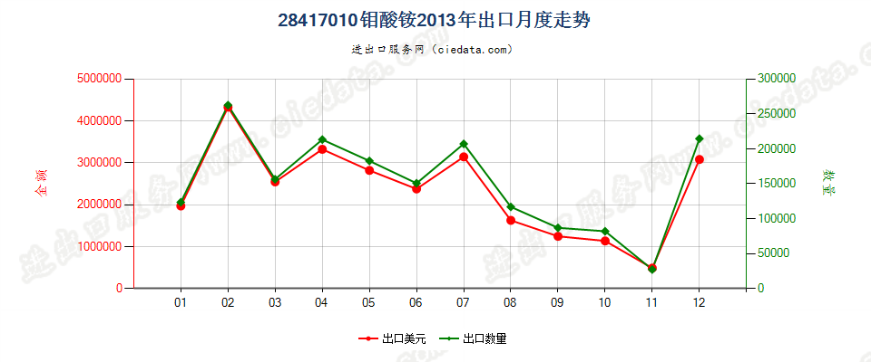 28417010钼酸铵出口2013年月度走势图