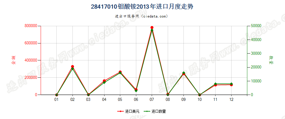 28417010钼酸铵进口2013年月度走势图