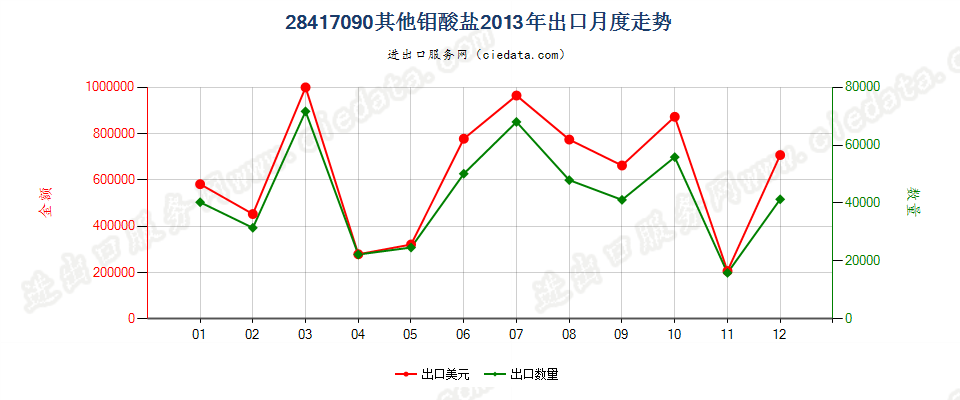 28417090其他钼酸盐出口2013年月度走势图