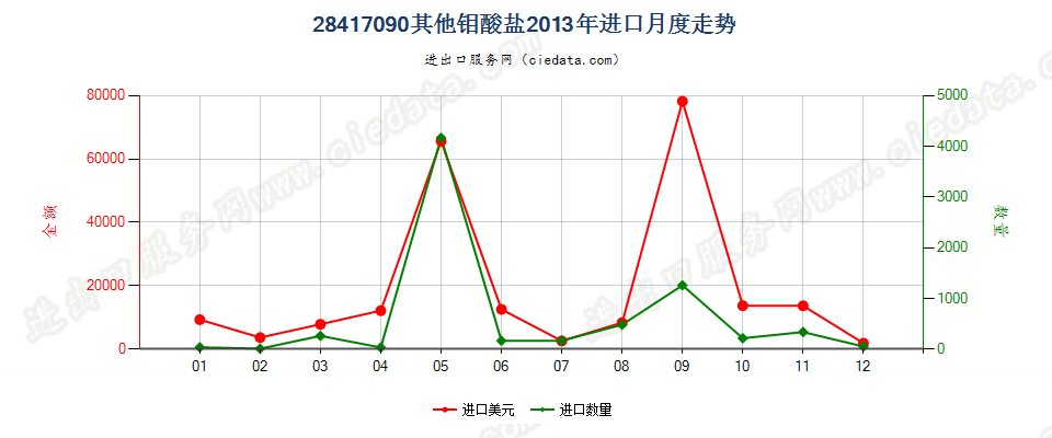 28417090其他钼酸盐进口2013年月度走势图