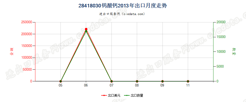 28418030钨酸钙出口2013年月度走势图