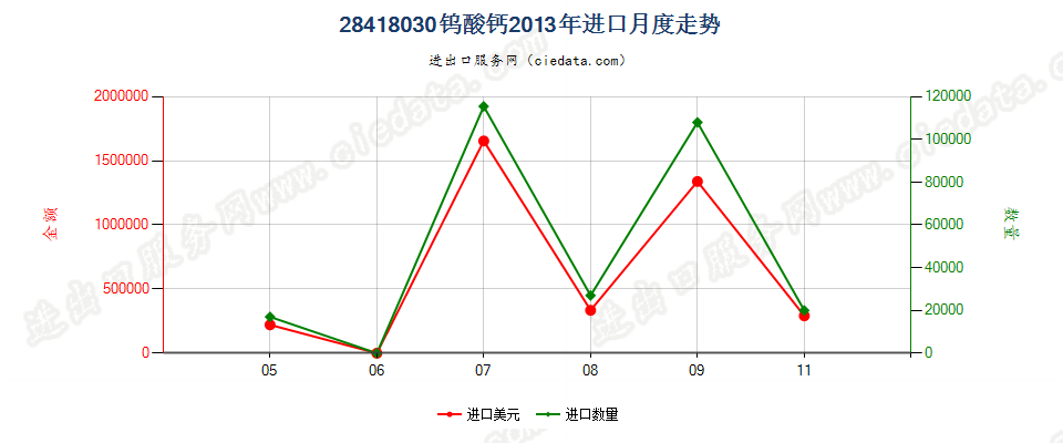 28418030钨酸钙进口2013年月度走势图