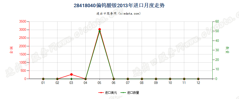 28418040偏钨酸铵进口2013年月度走势图