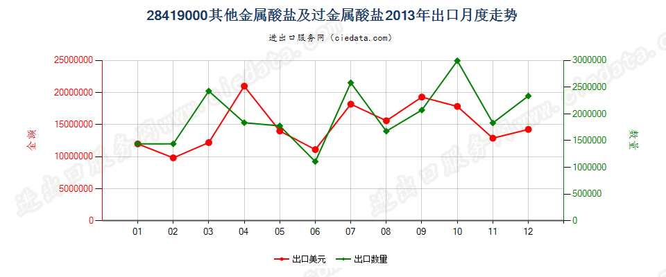 28419000其他金属酸盐及过金属酸盐出口2013年月度走势图