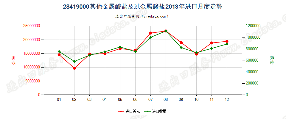 28419000其他金属酸盐及过金属酸盐进口2013年月度走势图