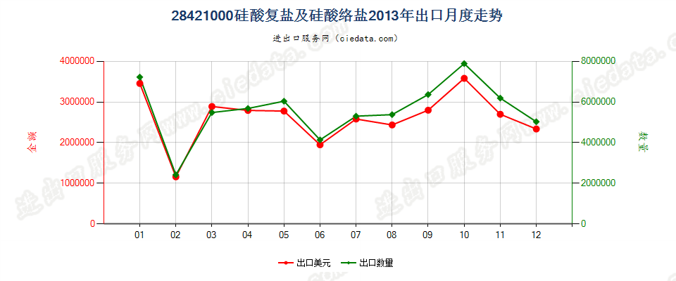 28421000硅酸复盐及硅酸络盐出口2013年月度走势图