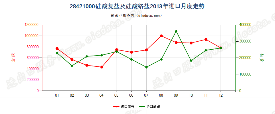 28421000硅酸复盐及硅酸络盐进口2013年月度走势图