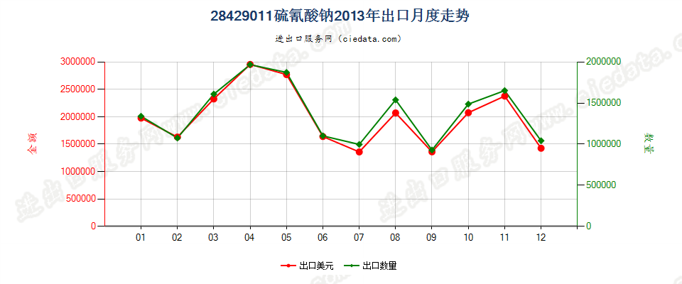 28429011硫氰酸钠出口2013年月度走势图