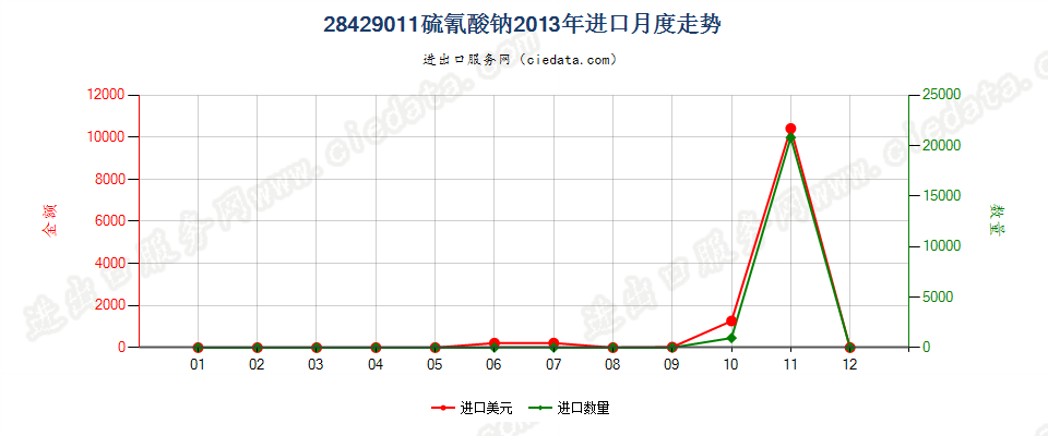 28429011硫氰酸钠进口2013年月度走势图