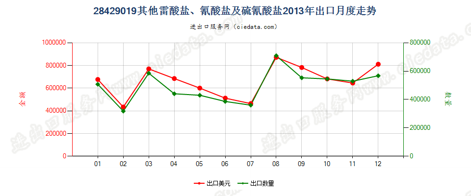 28429019其他雷酸盐、氰酸盐及硫氰酸盐出口2013年月度走势图