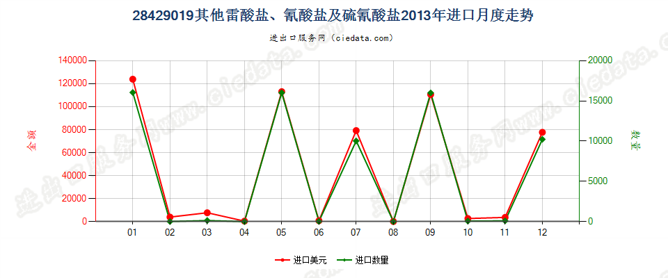 28429019其他雷酸盐、氰酸盐及硫氰酸盐进口2013年月度走势图