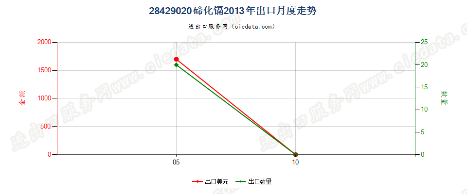 28429020碲化镉出口2013年月度走势图