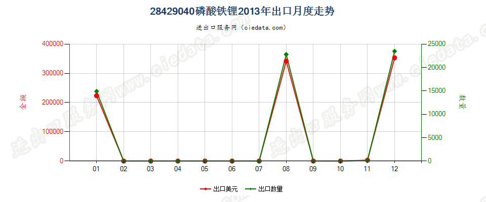 28429040磷酸铁锂出口2013年月度走势图