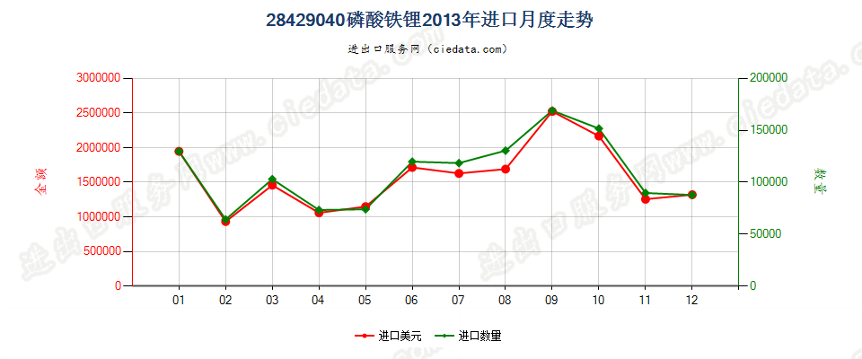 28429040磷酸铁锂进口2013年月度走势图