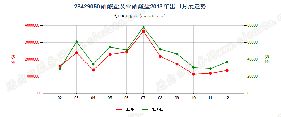 28429050硒酸盐及亚硒酸盐出口2013年月度走势图