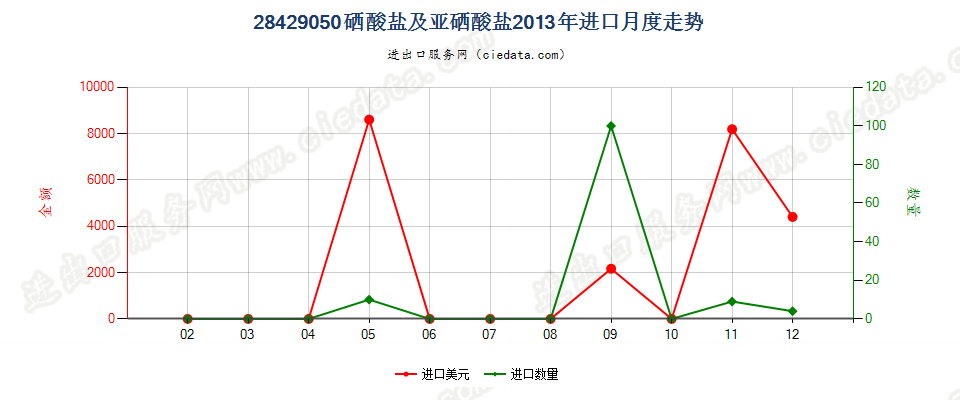 28429050硒酸盐及亚硒酸盐进口2013年月度走势图