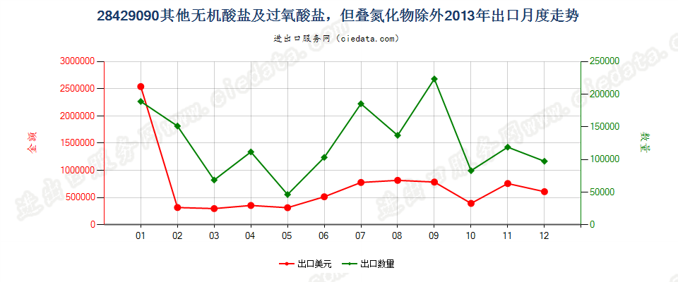 28429090未列名无机酸盐及过氧酸盐，但叠氮化物除外出口2013年月度走势图