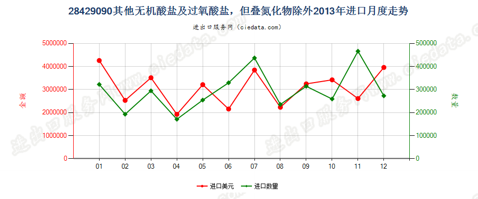 28429090未列名无机酸盐及过氧酸盐，但叠氮化物除外进口2013年月度走势图