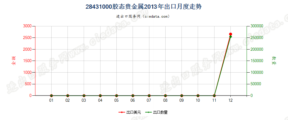 28431000胶态贵金属出口2013年月度走势图