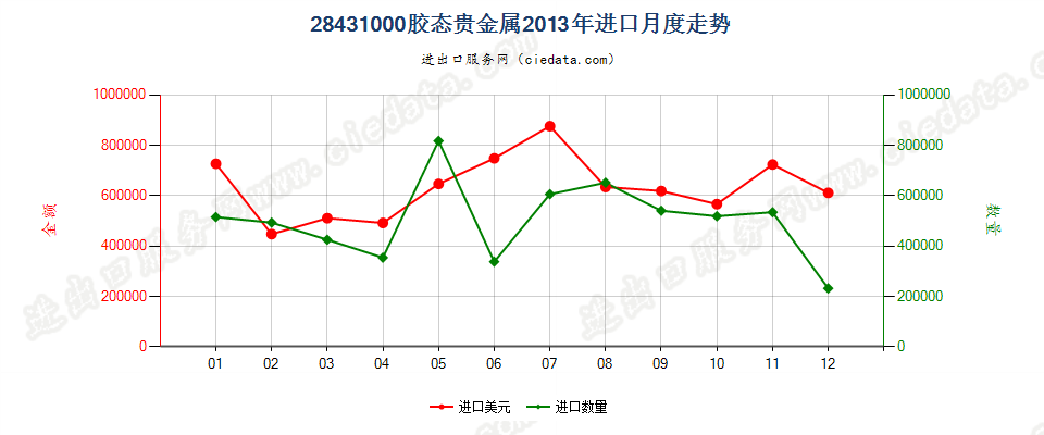 28431000胶态贵金属进口2013年月度走势图