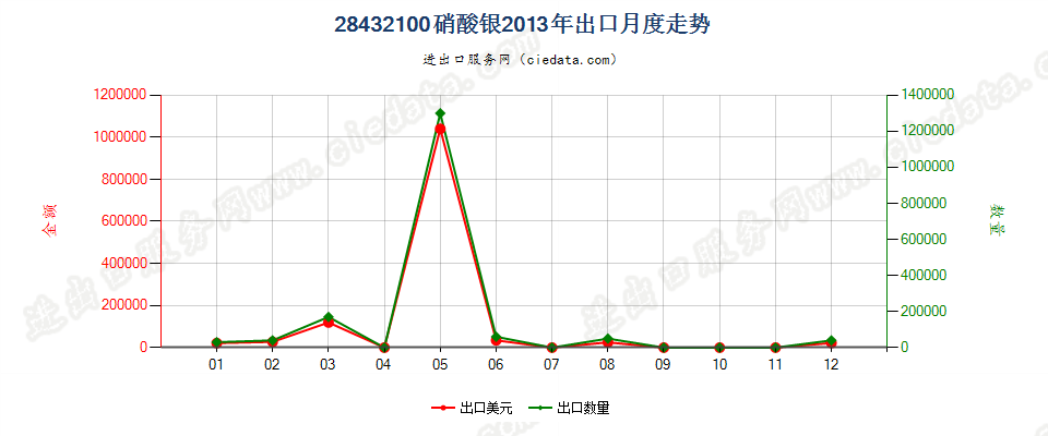 28432100硝酸银出口2013年月度走势图