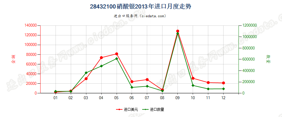 28432100硝酸银进口2013年月度走势图