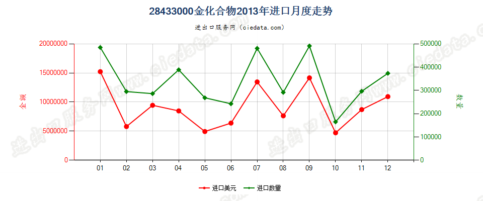 28433000金化合物进口2013年月度走势图