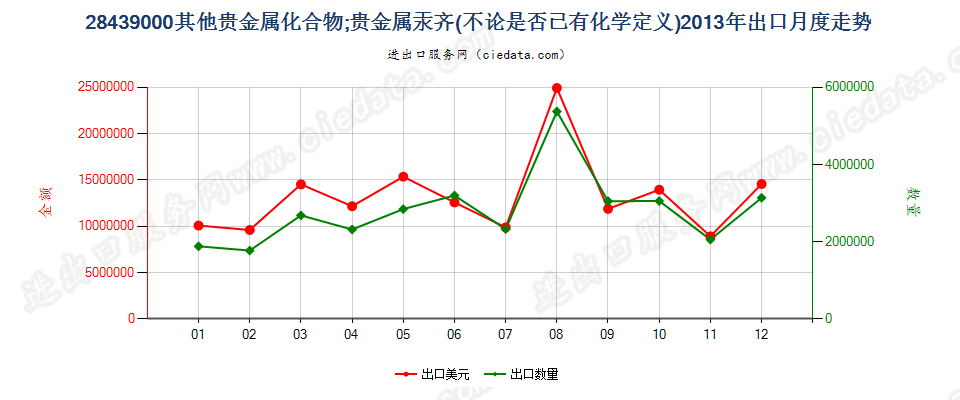 28439000其他贵金属的无机及有机化合物；贵金属汞齐出口2013年月度走势图