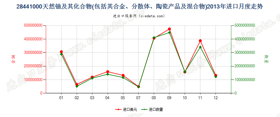 28441000天然铀及其化合物、合金、分散体等进口2013年月度走势图