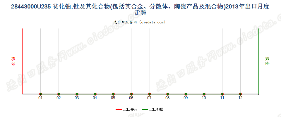 28443000铀235贫化铀、钍及其化合物、合金、分散体等出口2013年月度走势图