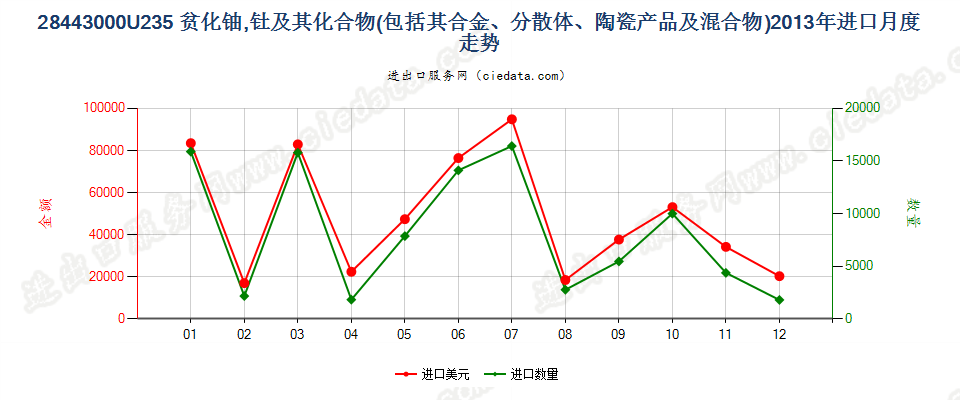 28443000铀235贫化铀、钍及其化合物、合金、分散体等进口2013年月度走势图