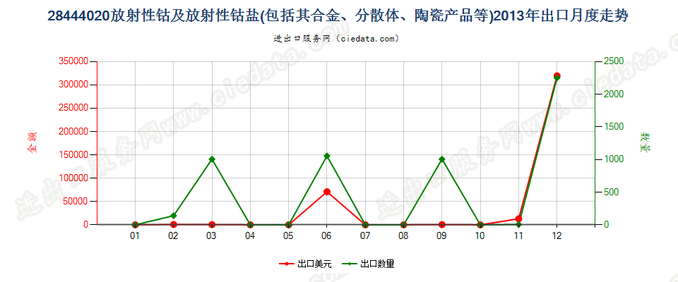 28444020(2022STOP)钴及钴盐出口2013年月度走势图