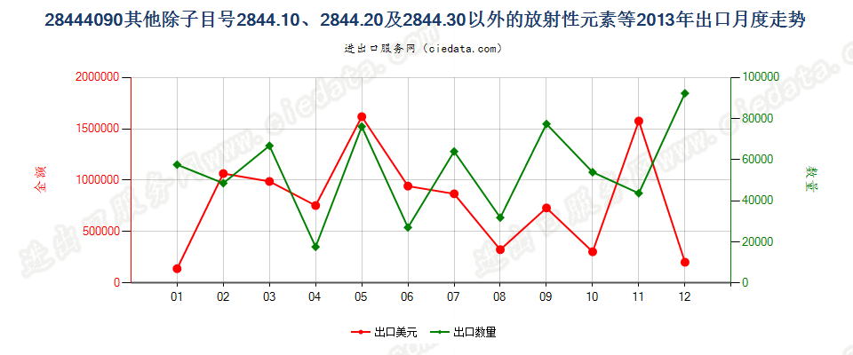 28444090(2022STOP)未列名放射性元素、同位素及其化合物等；放射性残渣出口2013年月度走势图