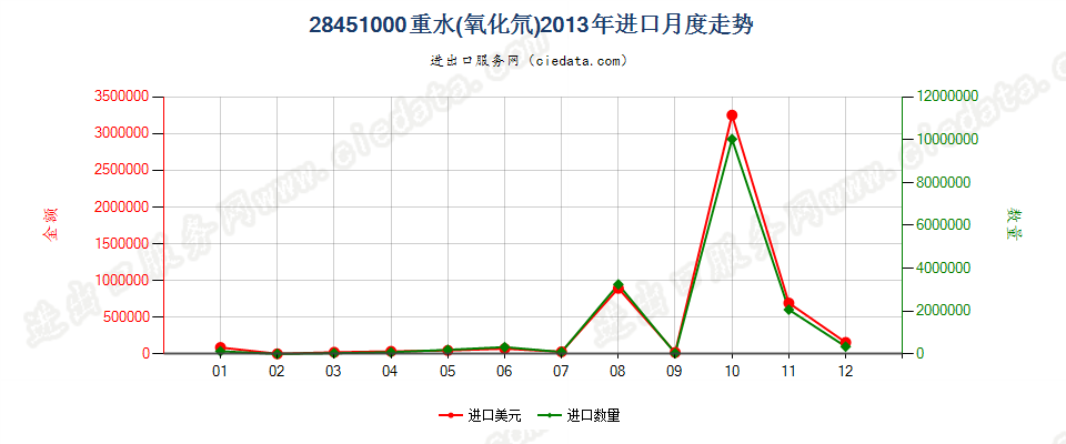 28451000重水（氧化氘）进口2013年月度走势图