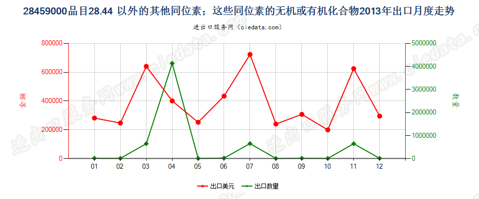 28459000品目2844以外的其他同位素及其无机或有机化合物出口2013年月度走势图