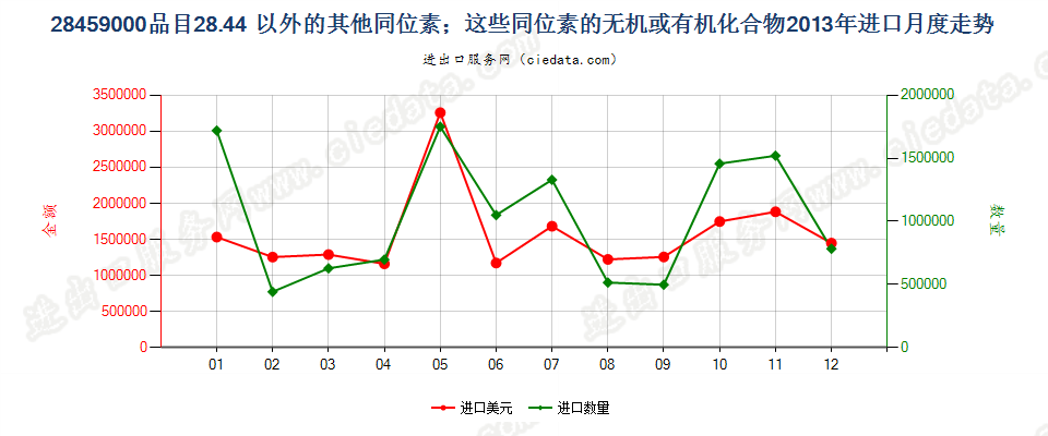 28459000品目2844以外的其他同位素及其无机或有机化合物进口2013年月度走势图