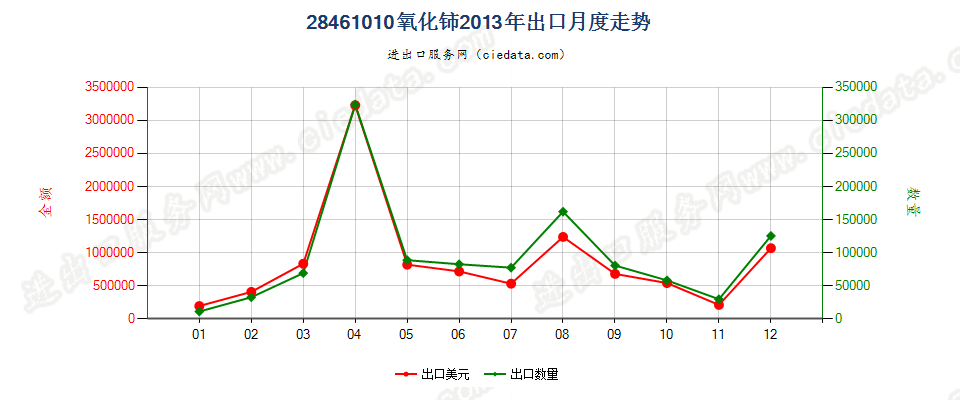 28461010氧化铈出口2013年月度走势图